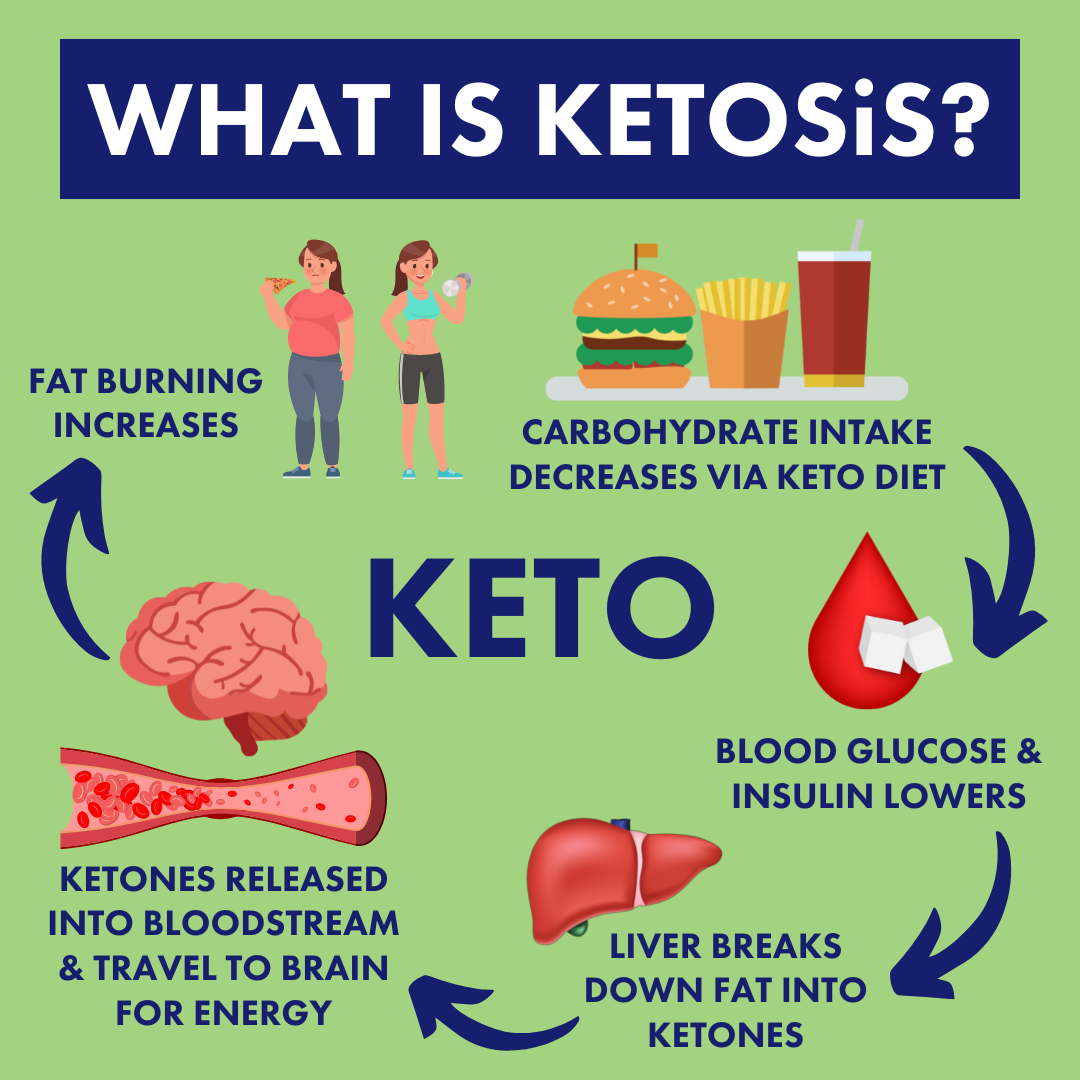 Keto Test Sticks (x100 Strips)